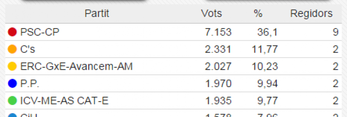 Resultats electorals d'Esplugues - 2015
